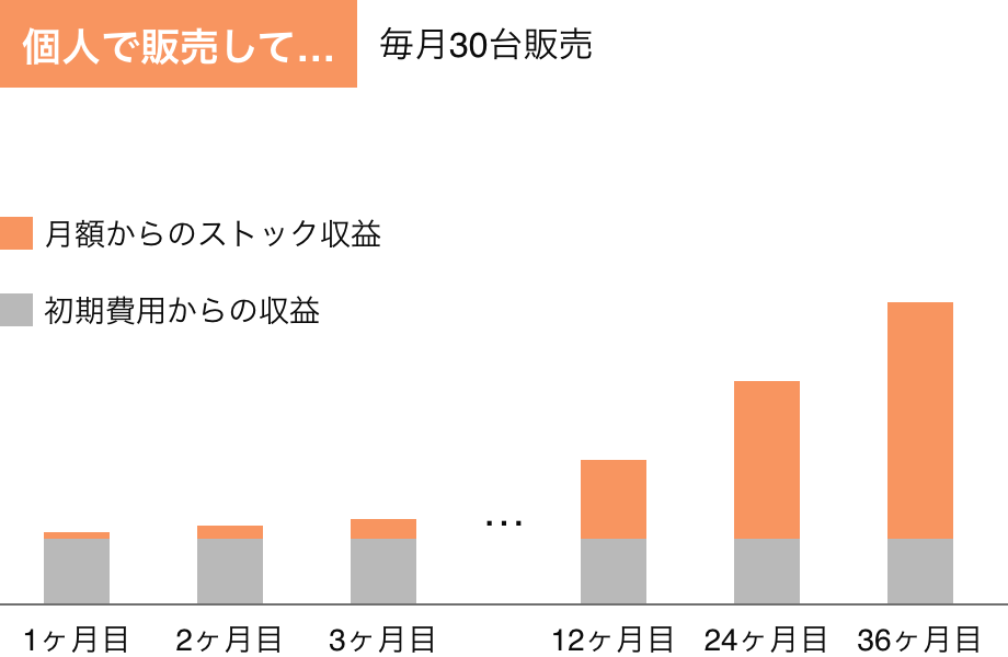 1ヶ月目から、36ヶ月目の初期費用からの収益とストック収益の比率のグラフ。12ヶ月目ほどで初期費用からストック収益が上回ります。