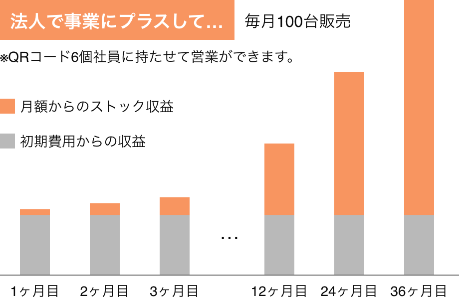 1ヶ月目から、36ヶ月目の初期費用からの収益とストック収益の比率のグラフ。12ヶ月目ほどで初期費用からストック収益が上回ります。